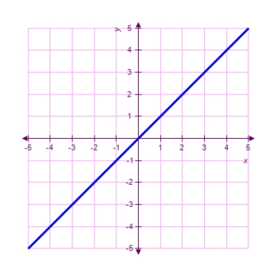 <strong>Which of the following is the correct graph of ? </strong> A) B) C) D) E) 