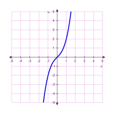 <strong>Which of the following is the correct graph of ? </strong> A) B) C) D) E) 