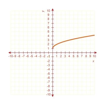 <strong>Sketch the graph of the function ? </strong> A) B) C) D) E) 