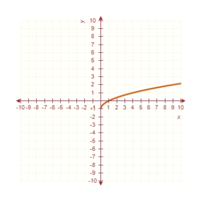 <strong>Sketch the graph of the function ? </strong> A) B) C) D) E) 