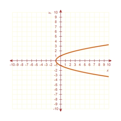 <strong>Sketch the graph of the function ? </strong> A) B) C) D) E) 