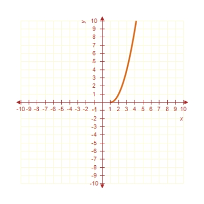 <strong>Sketch the graph of the function ? </strong> A) B) C) D) E) 