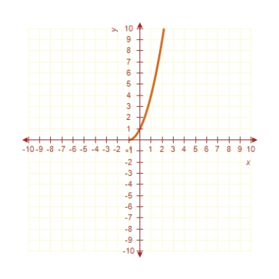 <strong>Sketch the graph of the function ? </strong> A) B) C) D) E) 