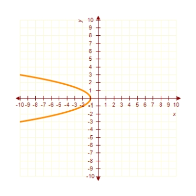 <strong>Sketch the graph of the equation: </strong> A) B) C) D) E) 