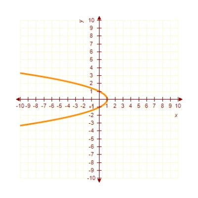 <strong>Sketch the graph of the equation: </strong> A) B) C) D) E) 