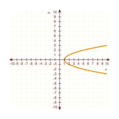 <strong>Sketch the graph of the equation: </strong> A) B) C) D) E) 