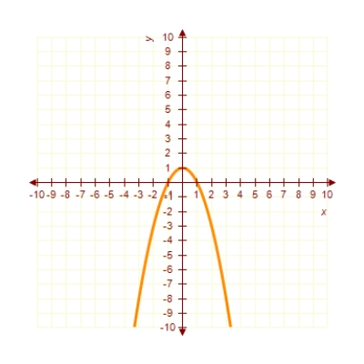 <strong>Sketch the graph of the equation: </strong> A) B) C) D) E) 