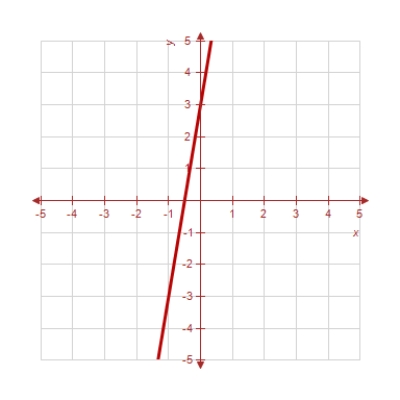 <strong>Estimate the slope of the line from the graph. </strong> A) B) C) D) E) 