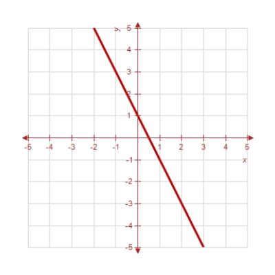 <strong>Estimate the slope of the line from the graph. </strong> A) B) C) D) E) 