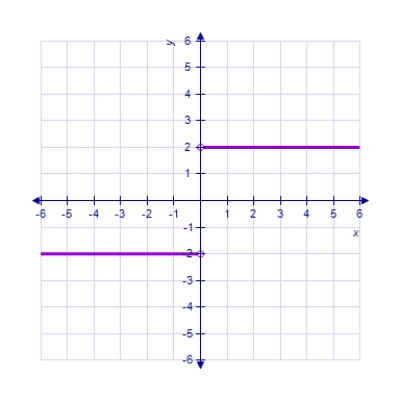 <strong>Determine the range of the function </strong> A) B) C) D) E) 