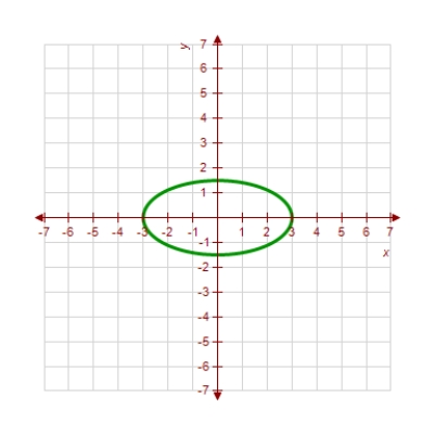 <strong>Use the Vertical Line Test to determine which of the following graphs shows y as a function of x. </strong> A) B) C) D) E) 