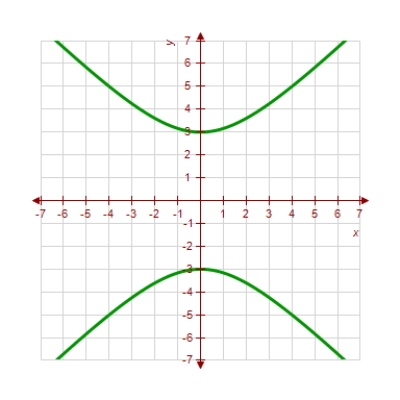 <strong>Use the Vertical Line Test to determine which of the following graphs shows y as a function of x. </strong> A) B) C) D) E) 
