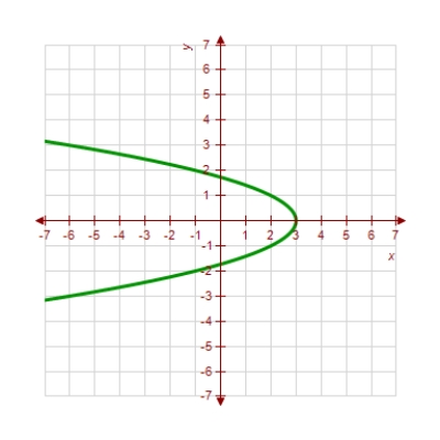 <strong>Use the Vertical Line Test to determine which of the following graphs shows y as a function of x. </strong> A) B) C) D) E) 