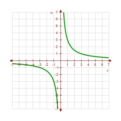 <strong>Use the Vertical Line Test to determine which of the following graphs shows y as a function of x. </strong> A) B) C) D) E) 