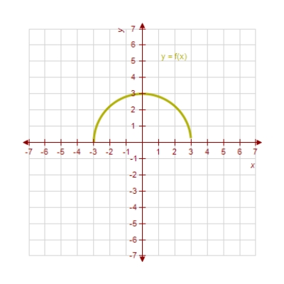 <strong>Use the Horizontal Line Test to determine whether the functions are one-to-one. </strong> A) f(x) and g(x) both are one-to-one. B) f(x) is not one-to-one and g(x) is one-to-one. C) f(x) and g(x) both are not one-to-one. D) f(x) is one-to-one and g(x) is not one-to-one.