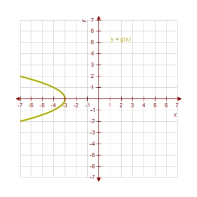 <strong>Use the Horizontal Line Test to determine whether the functions are one-to-one. </strong> A) f(x) and g(x) both are one-to-one. B) f(x) is not one-to-one and g(x) is one-to-one. C) f(x) and g(x) both are not one-to-one. D) f(x) is one-to-one and g(x) is not one-to-one.