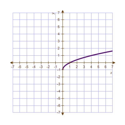 <strong>Use the graph of to sketch </strong> A) B) C) D) E) 