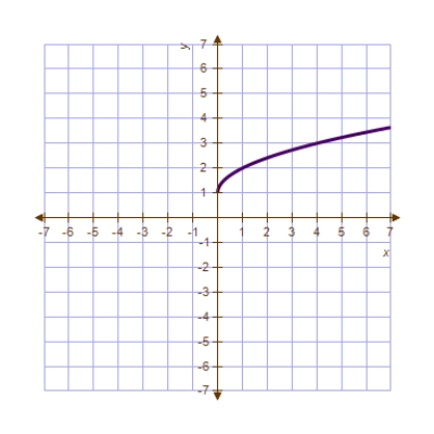 <strong>Use the graph of to sketch </strong> A) B) C) D) E) 