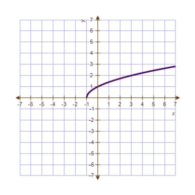 <strong>Use the graph of to sketch </strong> A) B) C) D) E) 