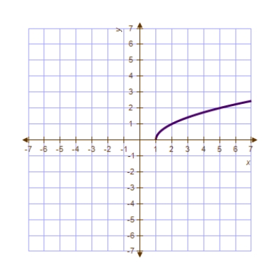 <strong>Use the graph of to sketch </strong> A) B) C) D) E) 