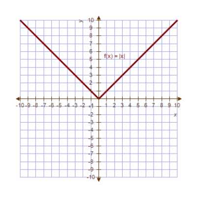 <strong>Use the graph of below to sketch </strong> A) B) C) D) E) 