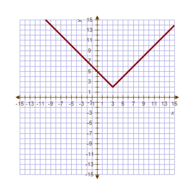 <strong>Use the graph of below to sketch </strong> A) B) C) D) E) 