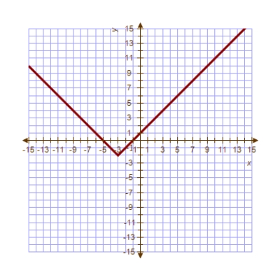 <strong>Use the graph of below to sketch </strong> A) B) C) D) E) 