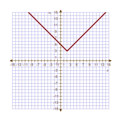 <strong>Use the graph of below to sketch </strong> A) B) C) D) E) 