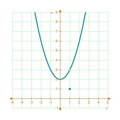 <strong>Let Determine the following limit.(Hint: Use the graph of the function.) </strong> A) 3 B) 1 C) 2 D) 4 E) does not exist.