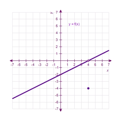 <strong>A graph of is shown and a c-value is given.For this problem,use the graph to find </strong> A) 0 B) -4 C) 4 D) -2 E) does not exist.