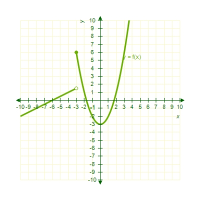 <strong>A graph of is shown and a c-value is given.For this problem,use the graph to find </strong> A) 6 B) 1.5 C) -3 D) 12 E) does not exist.