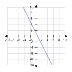 <strong>Identify a function f(x)that has the given characteristics and then sketch the function. ; ; </strong> A) B) C) D) E) 