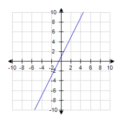 <strong>Identify a function f(x)that has the given characteristics and then sketch the function. ; ; </strong> A) B) C) D) E) 