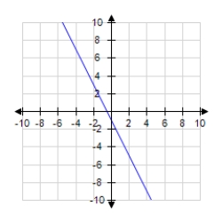 <strong>Identify a function f(x)that has the given characteristics and then sketch the function. ; ; </strong> A) B) C) D) E) 