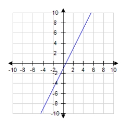 <strong>Identify a function f(x)that has the given characteristics and then sketch the function. ; ; </strong> A) B) C) D) E) 
