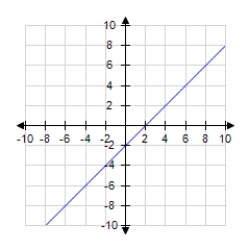 <strong>Identify a function f(x)that has the given characteristics and then sketch the function. ; ; </strong> A) B) C) D) E) 
