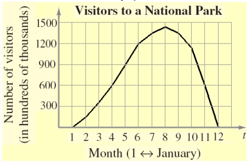 <strong>The graph shows the number of visitors V to a national park in hundreds of thousands during a one-year period,where represents January.Estimate the rate of change of V over the interval Round your answer to the nearest hundred thousand visitors per year. </strong> A) 187.5 hundred thousand visitors per year B) 281.25 hundred thousand visitors per year C) 225 hundred thousand visitors per year D) 562.5 hundred thousand visitors per year E) 1125 hundred thousand visitors per year