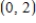 <strong>Find the point(s),if any,at which the graph of f has a horizontal tangent line. </strong> A) , B) , C) , D) , E) ,