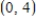 <strong>Find the point(s),if any,at which the graph of f has a horizontal tangent line. </strong> A) , B) , C) , D) , E) ,