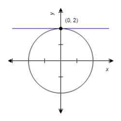 <strong>Find the slope of the graph at the given point. </strong> A) 0 B) 3 C) 5 D) 4 E) 7