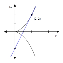 <strong>Find the slope of the graph at the given point. </strong> A) 2 B) 0 C) 1 D) 3 E) 5