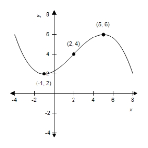 <strong>Use the graph of to identify at which of the indicated points the derivative changes from negative to positive. </strong> A) (2,4), (5,6) B) (-1,2) C) (-1,2), (2,4) D) (2,4) E) (-1,2),(5,6)