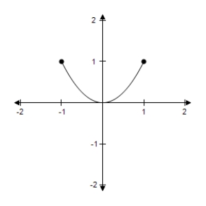 <strong>Approximate the critical numbers of the function shown in the graph and determine whether the function has a relative maximum,a relative minimum,an absolute maximum,an absolute minimum,or none of these at each critical number on the interval shown. </strong> A) The critical number yields an absolute maximum and the critical number yields an absolute minimum. B) Both the critical numbers & yield an absolute maximum. C) The critical number yields an absolute minimum and the critical number yields an absolute maximum. D) Both the critical numbers and yield an absolute minimum. E) The critical number yields a relative minimum and the critical number yields a relative maximum.