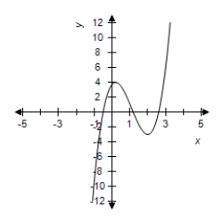 <strong>Graph a function on the interval having the following characteristics. Absolute maximum at Absolute minimum at Relative minimum at Relative maximum at </strong> A) B) C) D) E) 