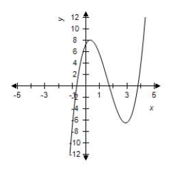 <strong>Graph a function on the interval having the following characteristics. Absolute maximum at Absolute minimum at Relative minimum at Relative maximum at </strong> A) B) C) D) E) 