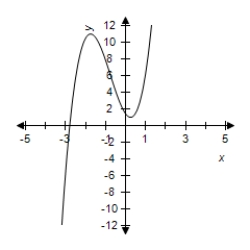 <strong>Graph a function on the interval having the following characteristics. Absolute maximum at Absolute minimum at Relative minimum at Relative maximum at </strong> A) B) C) D) E) 