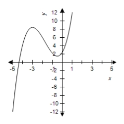<strong>Graph a function on the interval having the following characteristics. Absolute maximum at Absolute minimum at Relative minimum at Relative maximum at </strong> A) B) C) D) E) 