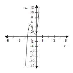 <strong>Graph a function on the interval having the following characteristics. Absolute maximum at Absolute minimum at Relative minimum at Relative maximum at </strong> A) B) C) D) E) 