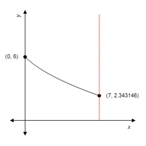 <strong>State the signs of and on the interval (0,2). </strong> A) f ' < 0 f '' = 0 B) f ' < 0 f '' > 0 C) f ' > 0 f '' < 0 D) f ' > 0 f '' > 0 E) f ' < 0 f '' < 0