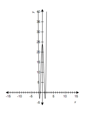 <strong>A function and its graph are given.Use the second derivative to locate all x-values of points of inflection on the graph of Check these results against the graph shown. </strong> A) B) C) D) , E) , ,